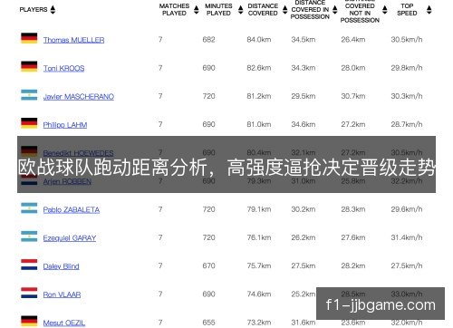 欧战球队跑动距离分析，高强度逼抢决定晋级走势